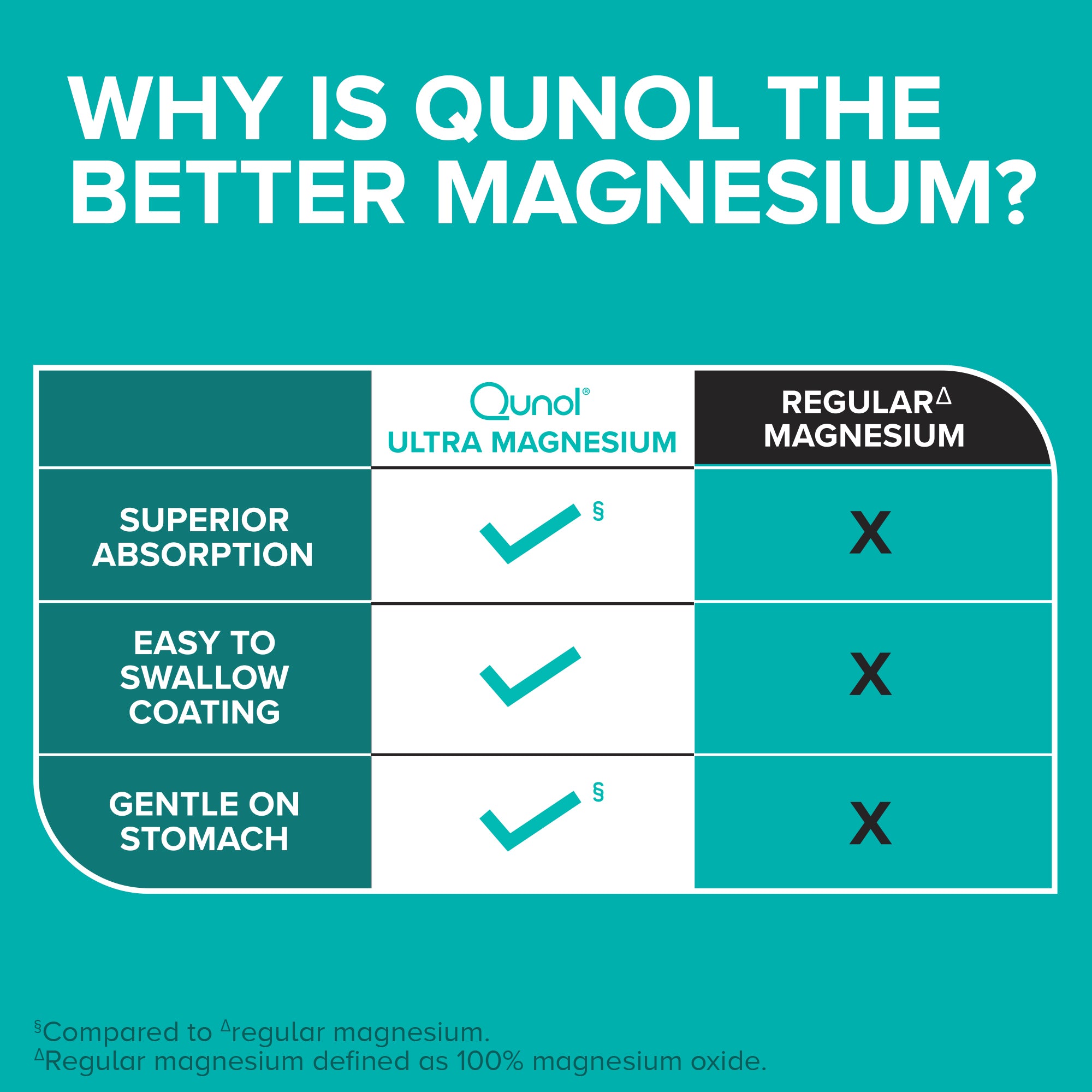 Why is Qunol the better magnesium? Super Absorption, easy to swallow coating and gentle on stomach