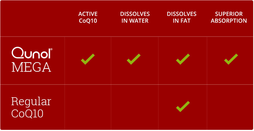 Qunol Mega Ubiquinol CoQ10 is the active form of CoQ10, dissolves in water and fat, and has superior absorption compared to regular CoQ10.