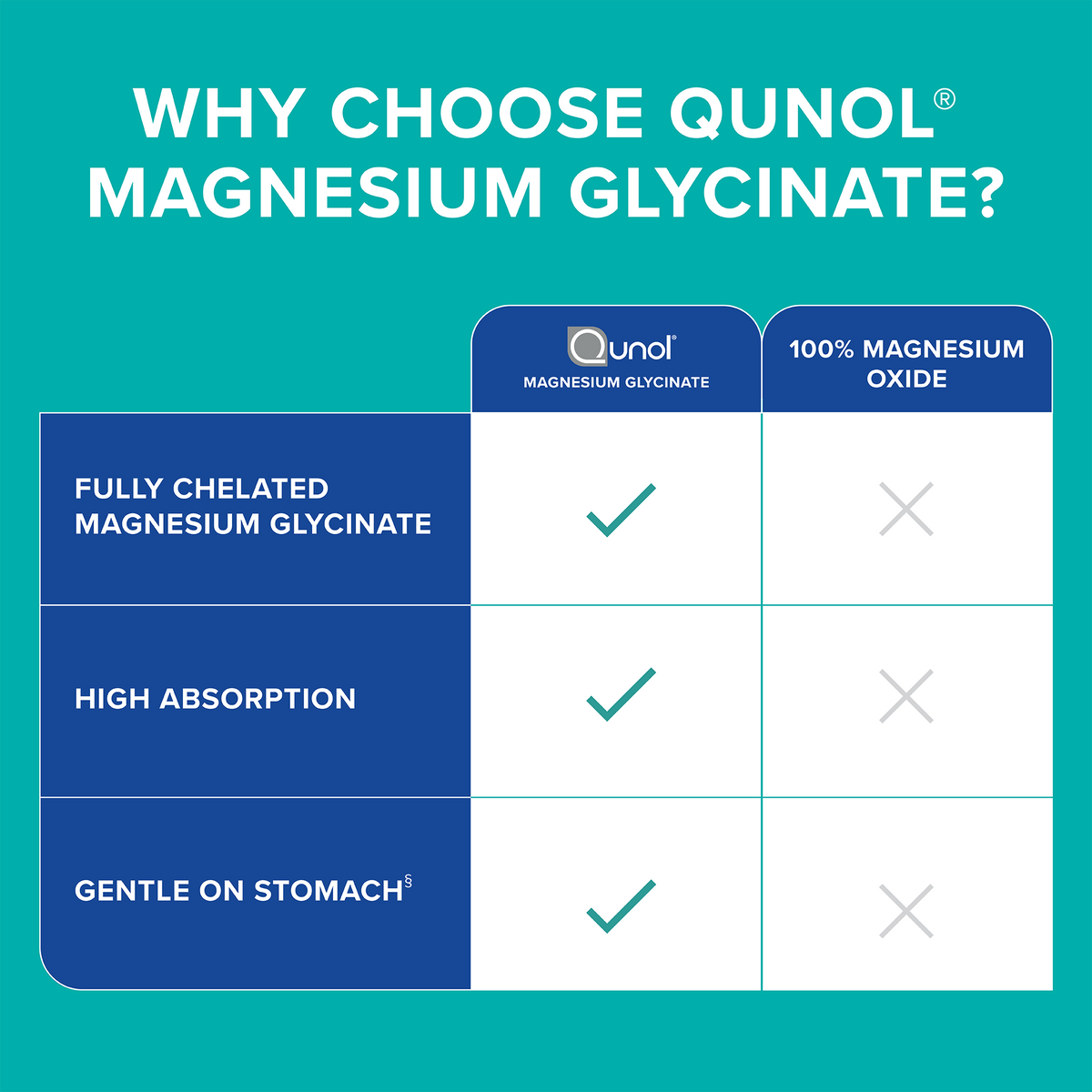 High Absorption Magnesium Glycinate, 300mg Qunol