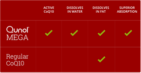 Qunol Mega Ubiquinol CoQ10 is the active form of CoQ10, dissolves in water and fat, and has superior absorption compared to regular CoQ10.